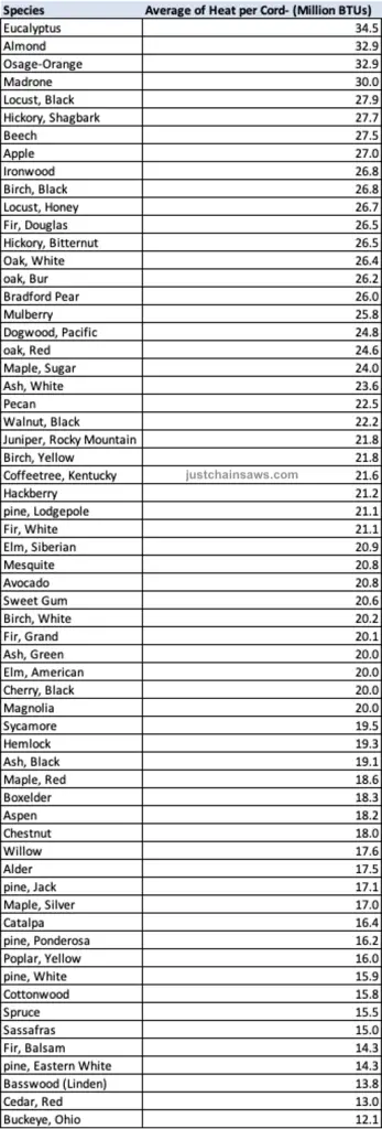 Firewood BTU Chart