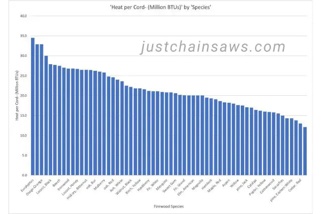 Firewood BTU Chart